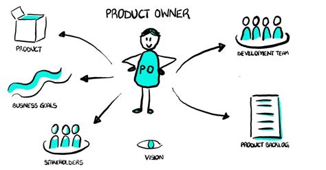 What Does a Product Owner Do?