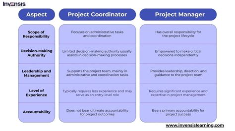 What Does a Project Coordinator Do?