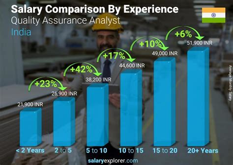 What Does a quality assurance analyst salary Do?