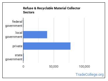 What Does a Refuse and Recyclable Material Collector Do?