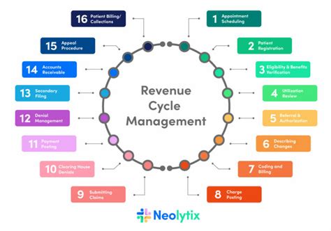 What Does a Revenue Cycle Manager Do?