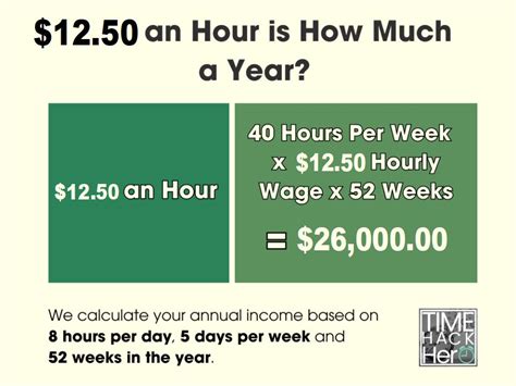 What Does a Salary of $12.50 an Hour Look Like?