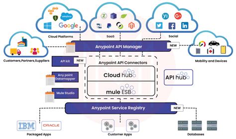 What Does a Senior MuleSoft Developer Do?