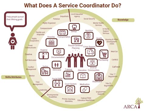 What Does a Service Coordinator Do?