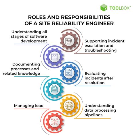 What Does a Site Reliability Engineer Do?