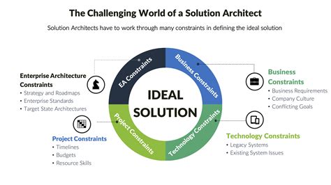 What Does a Solutions Architect Do?