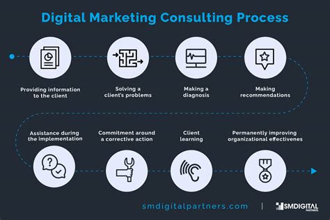 What Does a Strategy Consultant Do?