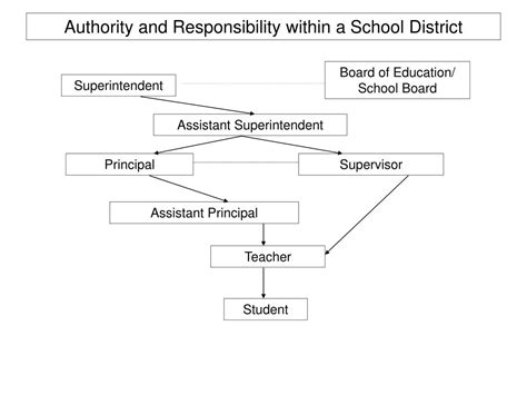 What Does a Superintendent of Schools Do?