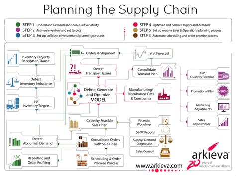 What Does a Supply Chain Planner Do?