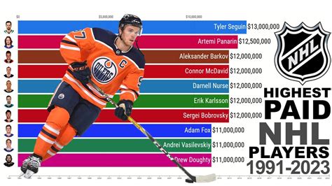 What Does a Top-Earning NHL Player Do?