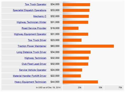 What Does a tow truck driver salary Do?