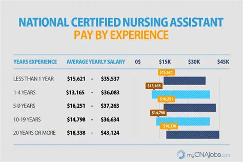 What Does a traveling cna salary Do?