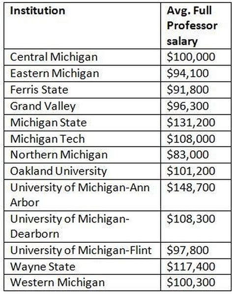 What Does a "University of Michigan Salary" Really Mean?