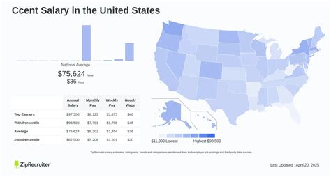 What Does a Washington, D.C. Salary Calculator Do?