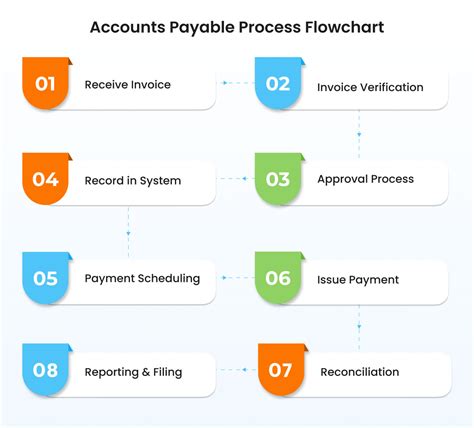 What Does an Accounts Payable Manager Do?