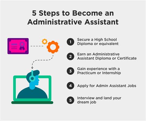 What Does an Administrative Professional Do? A Look Inside a $43k Career