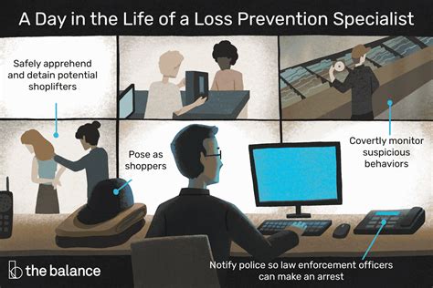 What Does an Amazon Loss Prevention Specialist Do?