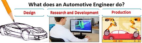 What Does an Automobile Engineer Do?
