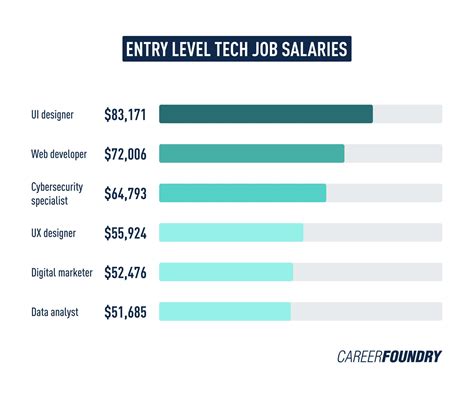 What Does an Entry-Level IT Professional Do?