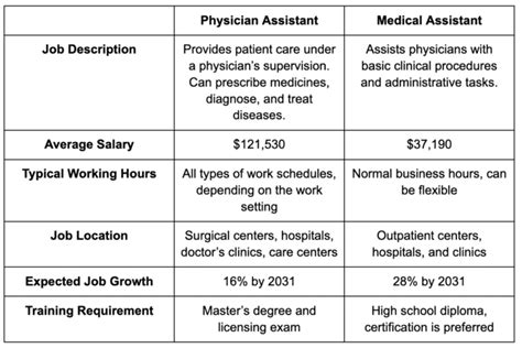 What Does an ER Physician Assistant Do?