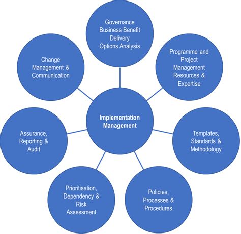 What Does an Implementation Manager Do?
