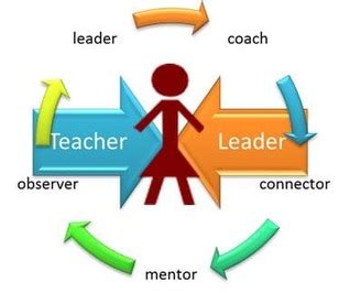 What Does an Instructional Lead Teacher Do?