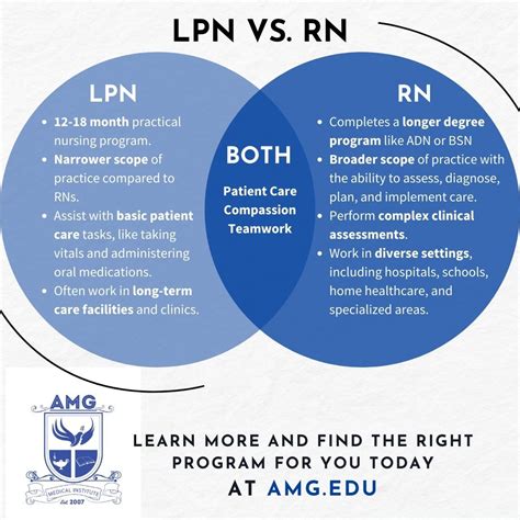 What Does an LPN / LVN Do?