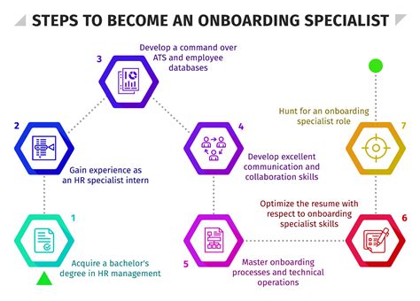 What Does an Onboarding Specialist Do?