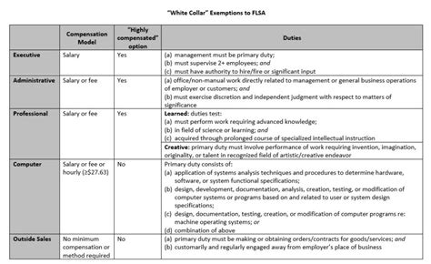 What Does "Exempt" Really Mean? A Primer on the FLSA