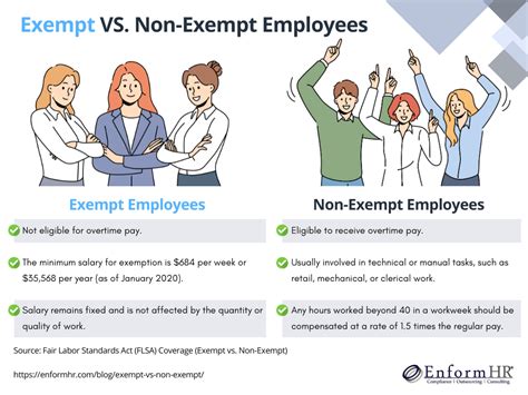 What Does It Mean to Be an Exempt Employee in California?