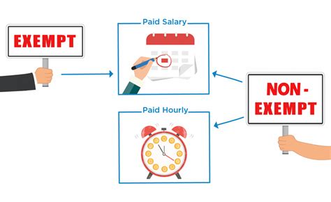 What Does "Salary Non-Exempt" Mean?