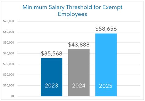 What Does the "Exempt Salary Threshold" Mean?