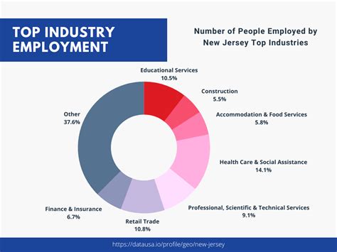 What Drives New Jersey's Economy? Understanding the Job Landscape