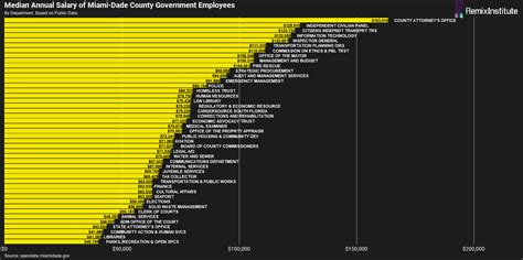 What Drives Salaries in Miami-Dade County?