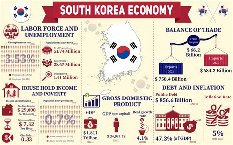 What Drives the South Korean Economy and Workforce?