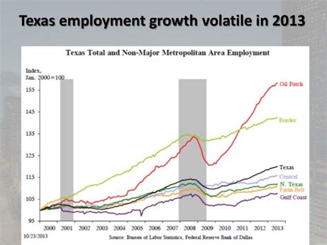 What Drives the Texas Economy?
