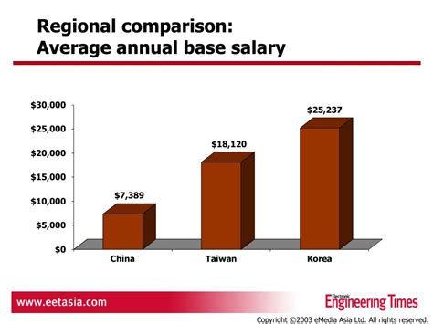 What is an Annual Base Salary?
