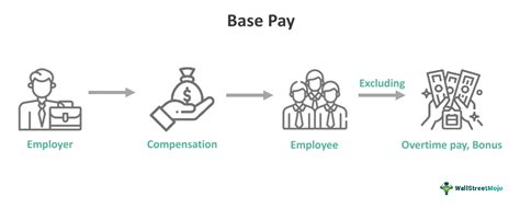 What is Base Salary?