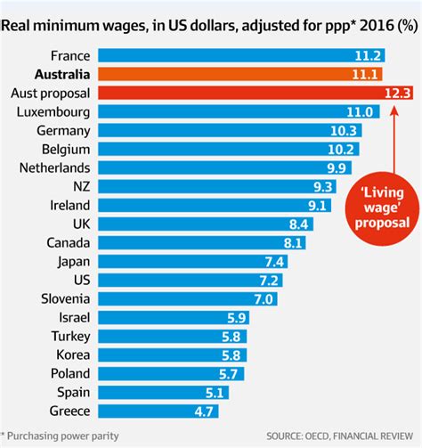 What is the Australian Minimum Wage?