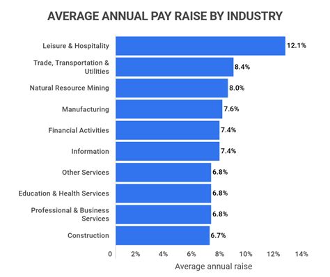 What is the Average Annual Salary Increase in 2024?