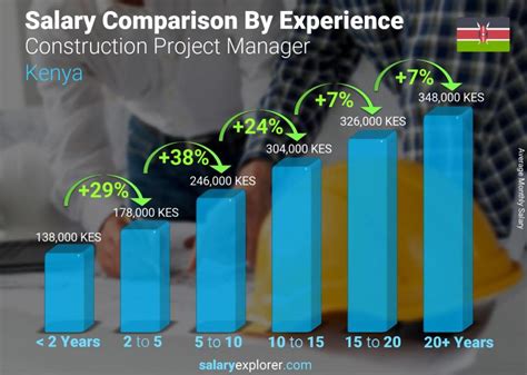 What is the Average Salary in Kenya?