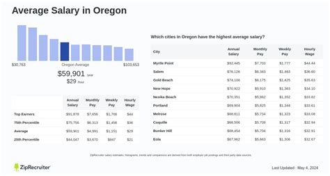 What is the Average Salary in Oregon?