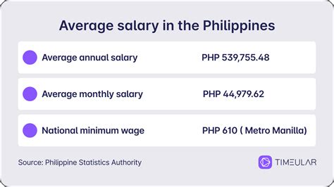 What is the 'Average Salary' in the Philippines?