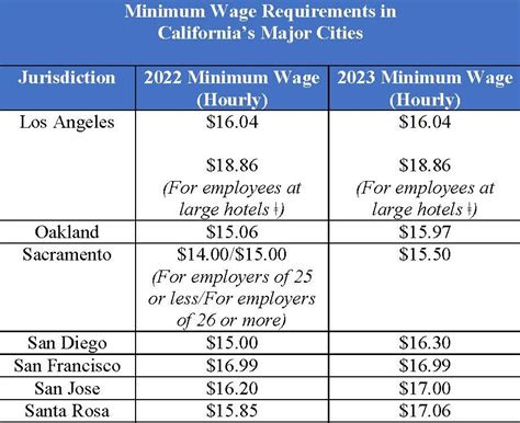What is the California Minimum Wage and Who Does it Affect?