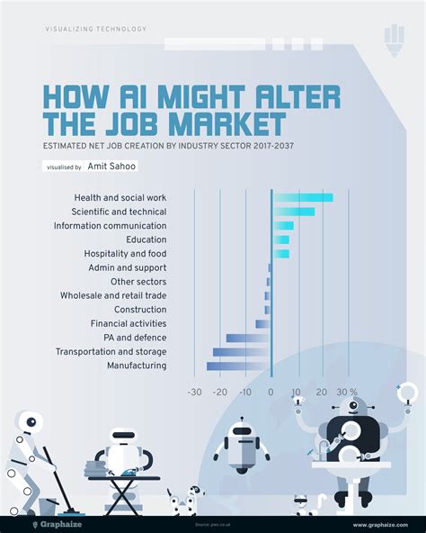 What Is the Impact on the Job Market?
