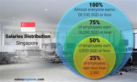 What is the Mean Salary in Singapore? The Big Picture
