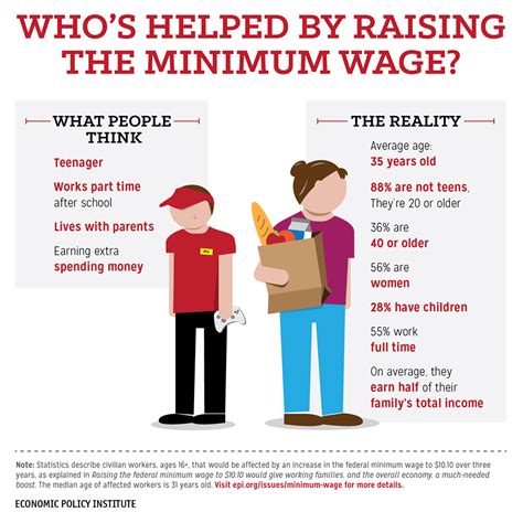 What is the Minimum Wage and Who Does It Affect?
