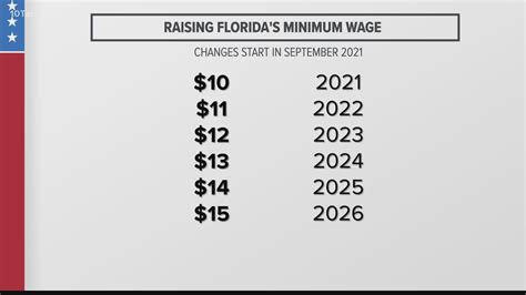 What is the Minimum Wage in Florida for 2025?