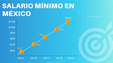 What is the Minimum Wage in Mexico? (¿Qué es el Salario Mínimo?)