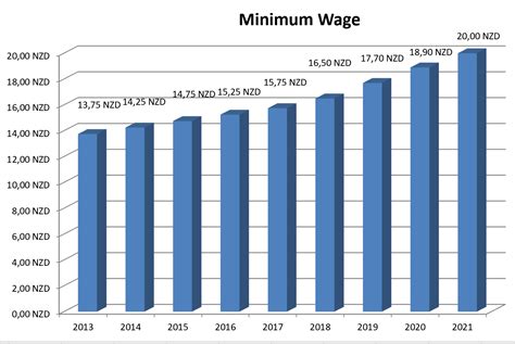 What is the Minimum Wage in New Zealand?